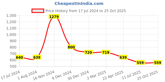 tatacliq.com Cantabil Pink Regular Fit Polo T-Shirt cantabil Price History Graph from 17 Jul 2024 to 24 Oct 2025