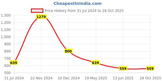 tatacliq.com Cantabil Pink Regular Fit Polo T-Shirt cantabil Price History Graph from 31 Jul 2024 to 28 Oct 2025