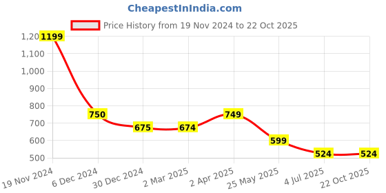 tatacliq.com Cantabil Pink Regular Fit Polo T-Shirt cantabil Price History Graph from 19 Nov 2024 to 21 Oct 2025