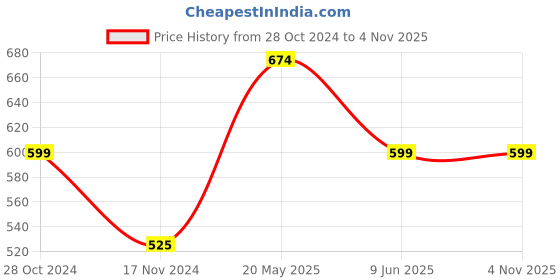 tatacliq.com Cantabil Pink Regular Fit Polo T-Shirt cantabil Price History Graph from 28 Oct 2024 to 4 Nov 2025
