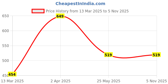 tatacliq.com Cantabil Pink Regular Fit Polo T-Shirt cantabil Price History Graph from 13 Mar 2025 to 3 Nov 2025