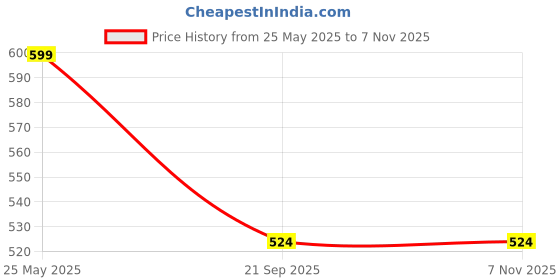 tatacliq.com Cantabil Pink Regular Fit Polo T-Shirt cantabil Price History Graph from 25 May 2025 to 7 Nov 2025