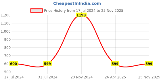 tatacliq.com Cantabil Pink Regular Fit Printed Polo T-Shirt cantabil Price History Graph from 17 Jul 2024 to 24 Nov 2025