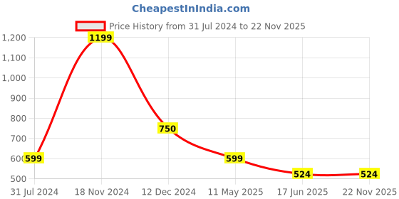 tatacliq.com Cantabil Pink Regular Fit Printed Polo T-Shirt cantabil Price History Graph from 31 Jul 2024 to 22 Nov 2025