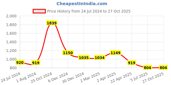 tatacliq.com Cantabil Pink Regular Fit Printed Shirt cantabil Price History Graph from 24 Jul 2024 to 27 Oct 2025