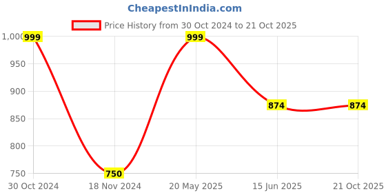 tatacliq.com Cantabil Pink Regular Fit Printed Shirt cantabil Price History Graph from 30 Oct 2024 to 21 Oct 2025
