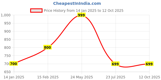tatacliq.com Cantabil Pink Regular Fit Printed Sweatshirt cantabil Price History Graph from 14 Jan 2025 to 12 Oct 2025