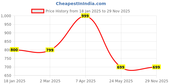 tatacliq.com Cantabil Pink Regular Fit Printed Sweatshirt cantabil Price History Graph from 18 Jan 2025 to 29 Nov 2025
