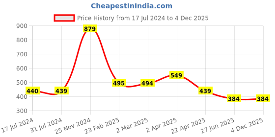 tatacliq.com Cantabil Pink Regular Fit Printed T-Shirt cantabil Price History Graph from 17 Jul 2024 to 3 Dec 2025