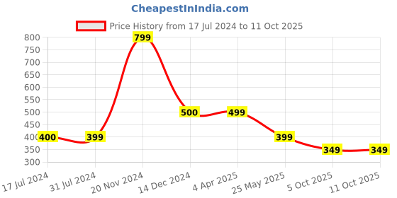 tatacliq.com Cantabil Pink Regular Fit Printed T-Shirt cantabil Price History Graph from 17 Jul 2024 to 11 Oct 2025