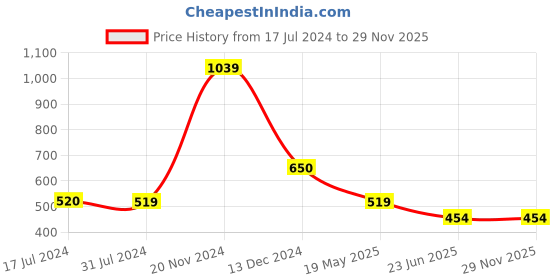 tatacliq.com Cantabil Pink Regular Fit Printed T-Shirt cantabil Price History Graph from 17 Jul 2024 to 29 Nov 2025