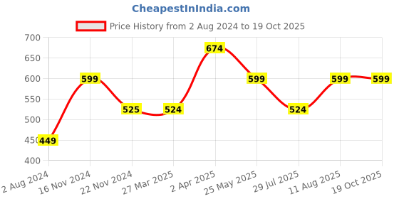 tatacliq.com Cantabil Pink Regular Fit Self Design Polo T-Shirt cantabil Price History Graph from 2 Aug 2024 to 18 Oct 2025
