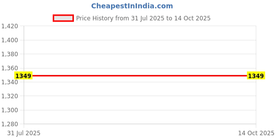 tatacliq.com Cantabil Pink Regular Fit Solid Formal Trousers cantabil Price History Graph from 31 Jul 2025 to 14 Oct 2025
