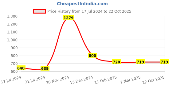 tatacliq.com Cantabil Pink Regular Fit Striped Polo T-Shirt cantabil Price History Graph from 17 Jul 2024 to 21 Oct 2025