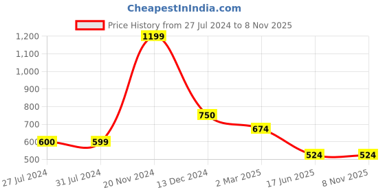 tatacliq.com Cantabil Pink Regular Fit Striped Polo T-Shirt cantabil Price History Graph from 27 Jul 2024 to 7 Nov 2025