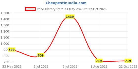 tatacliq.com Cantabil Pink Regular Fit Striped Polo T-Shirt cantabil Price History Graph from 23 May 2025 to 22 Oct 2025