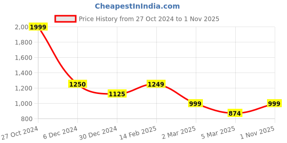 tatacliq.com Cantabil Pink Regular Fit Striped Shirt cantabil Price History Graph from 27 Oct 2024 to 1 Nov 2025