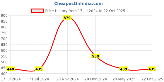 tatacliq.com Cantabil Pink Regular Fit Striped T-Shirt cantabil Price History Graph from 17 Jul 2024 to 21 Oct 2025
