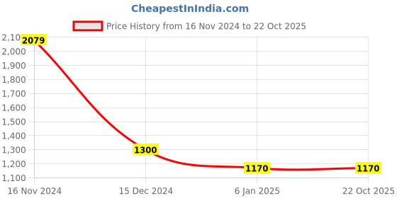 tatacliq.com Cantabil Pink Regular Fit Sweatshirt cantabil Price History Graph from 16 Nov 2024 to 21 Oct 2025