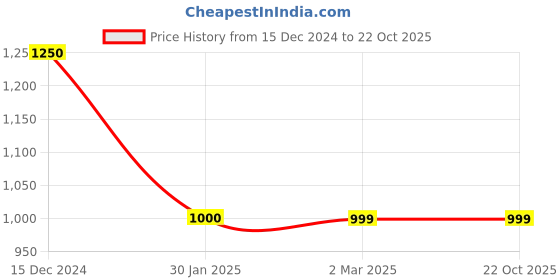 tatacliq.com Cantabil Pink Regular Fit Sweatshirt cantabil Price History Graph from 15 Dec 2024 to 21 Oct 2025
