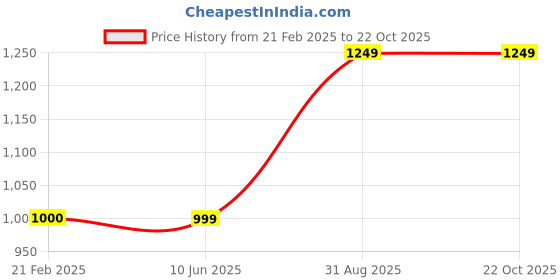 tatacliq.com Cantabil Pink Regular Fit Sweatshirt cantabil Price History Graph from 21 Feb 2025 to 21 Oct 2025