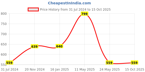 tatacliq.com Cantabil Pink Regular Fit Textured Round Neck Sweatshirt cantabil Price History Graph from 31 Jul 2024 to 14 Oct 2025