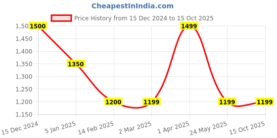 tatacliq.com Cantabil Pink Self Design Cardigan cantabil Price History Graph from 15 Dec 2024 to 15 Oct 2025