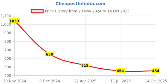 tatacliq.com Cantabil Pistagreen Poly Cotton Regular fit Print T-Shirts cantabil Price History Graph from 20 Nov 2024 to 14 Oct 2025