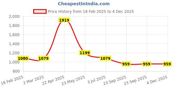 tatacliq.com Cantabil Purple Cotton Blend Regular fit Checks Shirts cantabil Price History Graph from 18 Feb 2025 to 4 Dec 2025