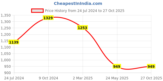 tatacliq.com Cantabil Purple Cotton Regular Fit Jeans cantabil Price History Graph from 24 Jul 2024 to 27 Oct 2025