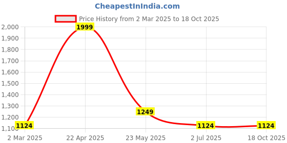 tatacliq.com Cantabil Purple Cotton Regular Fit Self Pattern Shirt cantabil Price History Graph from 2 Mar 2025 to 18 Oct 2025