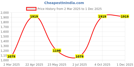 tatacliq.com Cantabil Purple Cotton Regular Fit Self Pattern Shirt cantabil Price History Graph from 2 Mar 2025 to 30 Nov 2025
