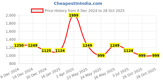 tatacliq.com Cantabil Purple Cotton Regular fit Solid Shirts cantabil Price History Graph from 6 Dec 2024 to 26 Oct 2025
