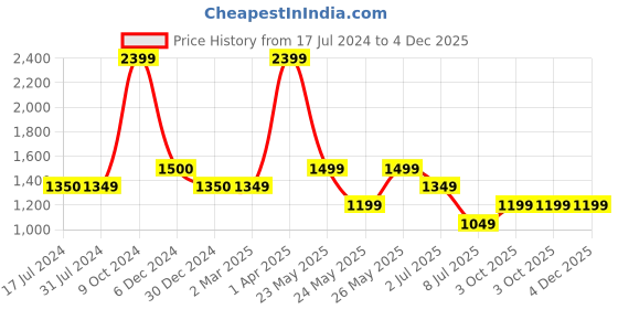 tatacliq.com Cantabil Purple Cotton Regular Fit Texture Shirt cantabil Price History Graph from 17 Jul 2024 to 4 Dec 2025