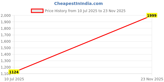tatacliq.com Cantabil Purple Printed Kurti cantabil Price History Graph from 10 Jul 2025 to 23 Nov 2025