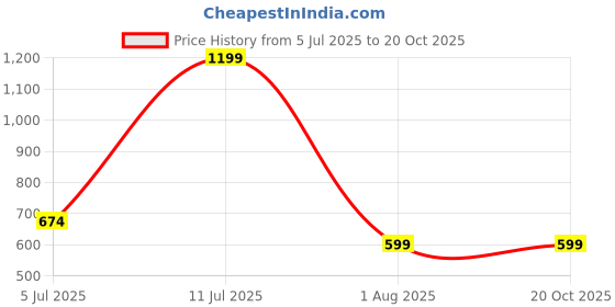 tatacliq.com Cantabil Purple Regular Fit Printed T-Shirt cantabil Price History Graph from 5 Jul 2025 to 20 Oct 2025