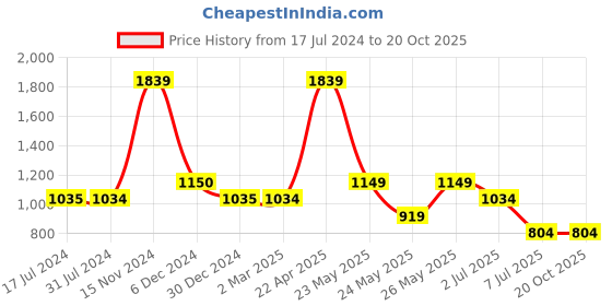 tatacliq.com Cantabil Purple Regular Fit Shirt cantabil Price History Graph from 17 Jul 2024 to 20 Oct 2025