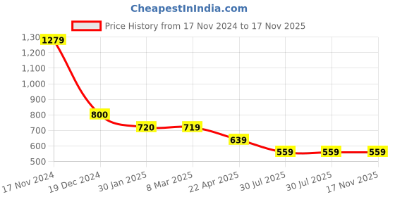 tatacliq.com Cantabil Purple Regular Fit Striped Polo T-Shirt cantabil Price History Graph from 17 Nov 2024 to 17 Nov 2025