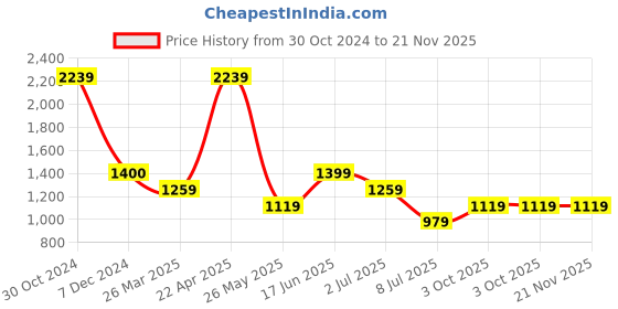 tatacliq.com Cantabil Red & White Floral Print Kurta cantabil Price History Graph from 30 Oct 2024 to 20 Nov 2025