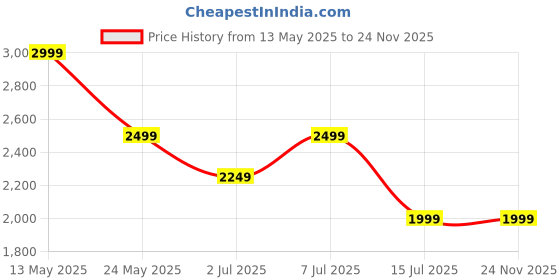 tatacliq.com Cantabil Red Cotton Polyblend Regular Fit Self Waistcoat cantabil Price History Graph from 13 May 2025 to 24 Nov 2025