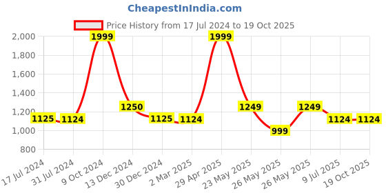 tatacliq.com Cantabil Red Cotton Regular Fit Checks Shirt cantabil Price History Graph from 17 Jul 2024 to 19 Oct 2025