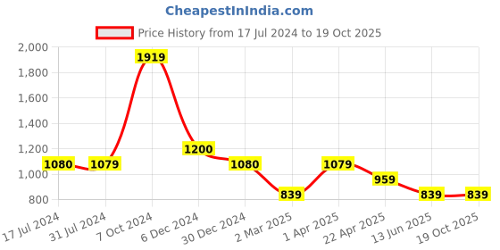 tatacliq.com Cantabil Red Cotton Regular Fit Checks Shirt cantabil Price History Graph from 17 Jul 2024 to 19 Oct 2025