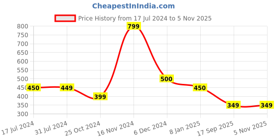 tatacliq.com Cantabil Red Cotton Straight Fit Pants cantabil Price History Graph from 17 Jul 2024 to 5 Nov 2025