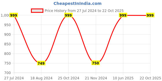 tatacliq.com Cantabil Red Regular Fit Checks Shirt cantabil Price History Graph from 27 Jul 2024 to 21 Oct 2025