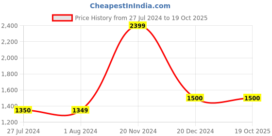 tatacliq.com Cantabil Red Regular Fit Checks Shirt cantabil Price History Graph from 27 Jul 2024 to 19 Oct 2025