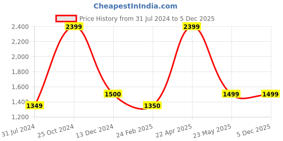 tatacliq.com Cantabil Red Regular Fit Checks Shirt cantabil Price History Graph from 31 Jul 2024 to 5 Dec 2025