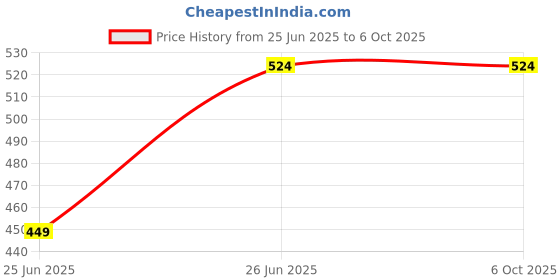 tatacliq.com Cantabil Red Regular Fit Colour-Block Polo T-Shirt cantabil Price History Graph from 25 Jun 2025 to 5 Oct 2025