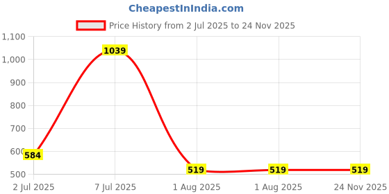 tatacliq.com Cantabil Red Regular Fit Polo T-Shirt cantabil Price History Graph from 2 Jul 2025 to 24 Nov 2025