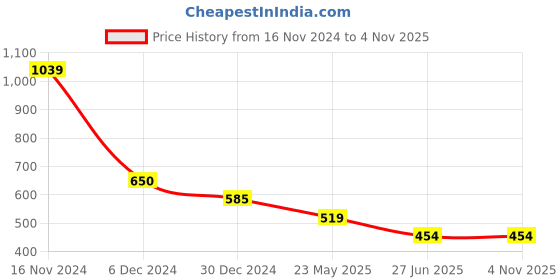 tatacliq.com Cantabil Red Regular Fit Printed Crew T-Shirt cantabil Price History Graph from 16 Nov 2024 to 4 Nov 2025