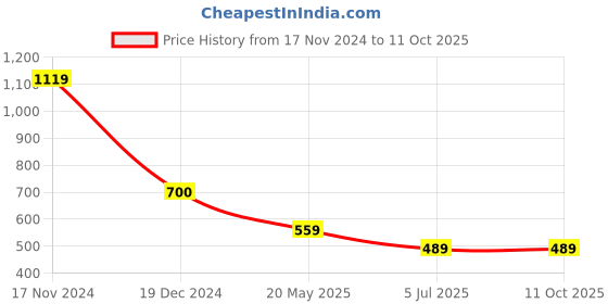 tatacliq.com Cantabil Red Regular Fit Printed Crew T-Shirt cantabil Price History Graph from 17 Nov 2024 to 10 Oct 2025